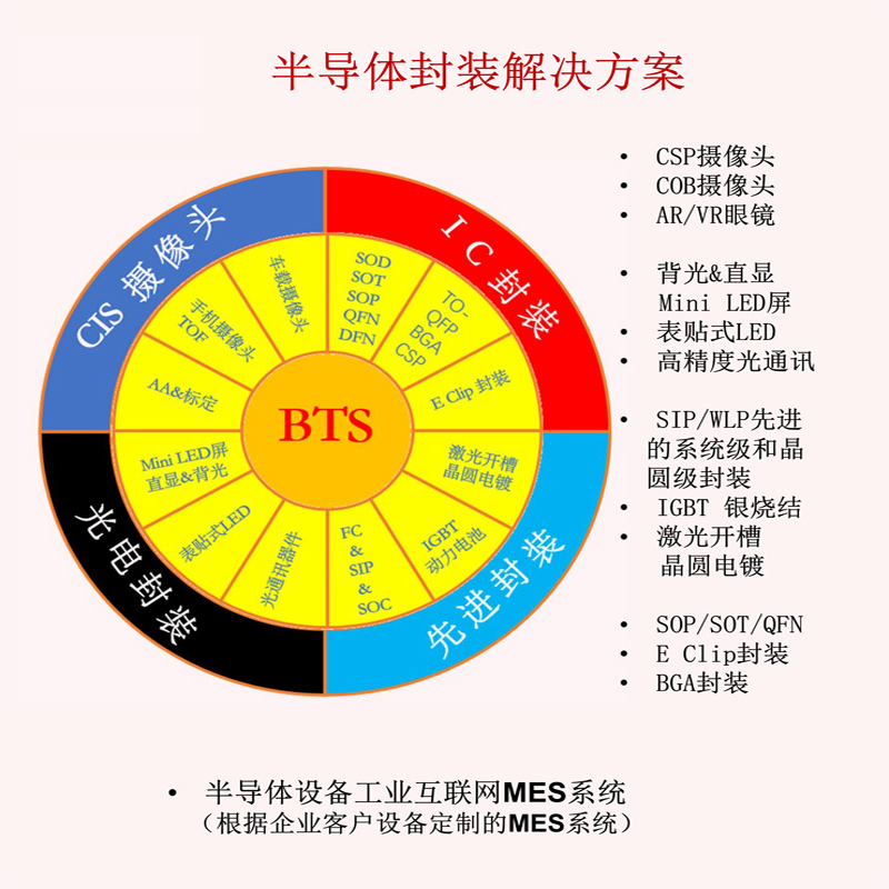 一、半導體設備工業互聯網MES係統